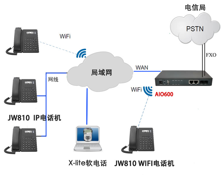 3台IP电话交换机和26台WiFi电话机等以合同为准电话系统含现场服